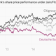 Image for article titled Six sorry charts on Deutsche Bank’s broken promises